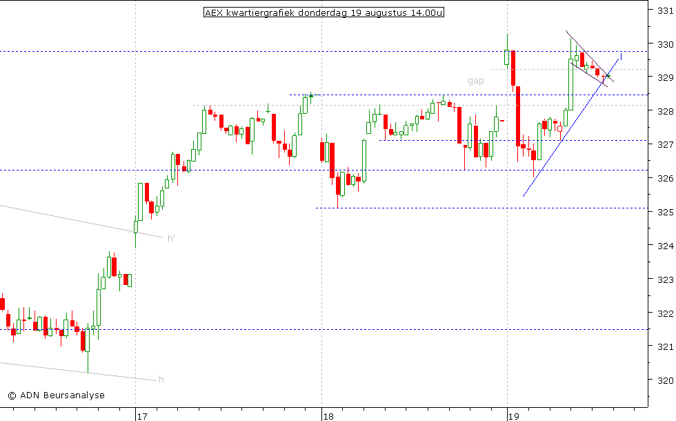 AEX kwartiergrafiek 190810 14.00u