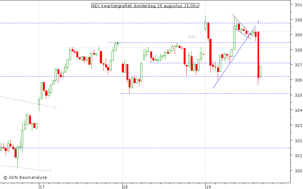 AEX kwartiergrafiek 190810 15.00u