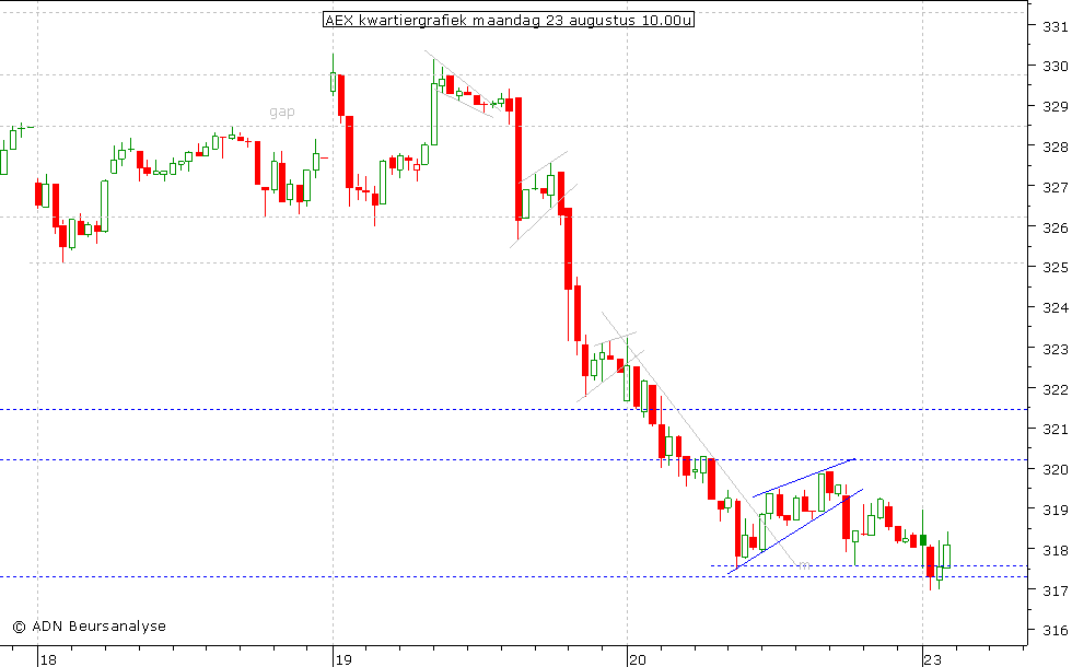 AEX kwartiergrafiek 230810 10.00u