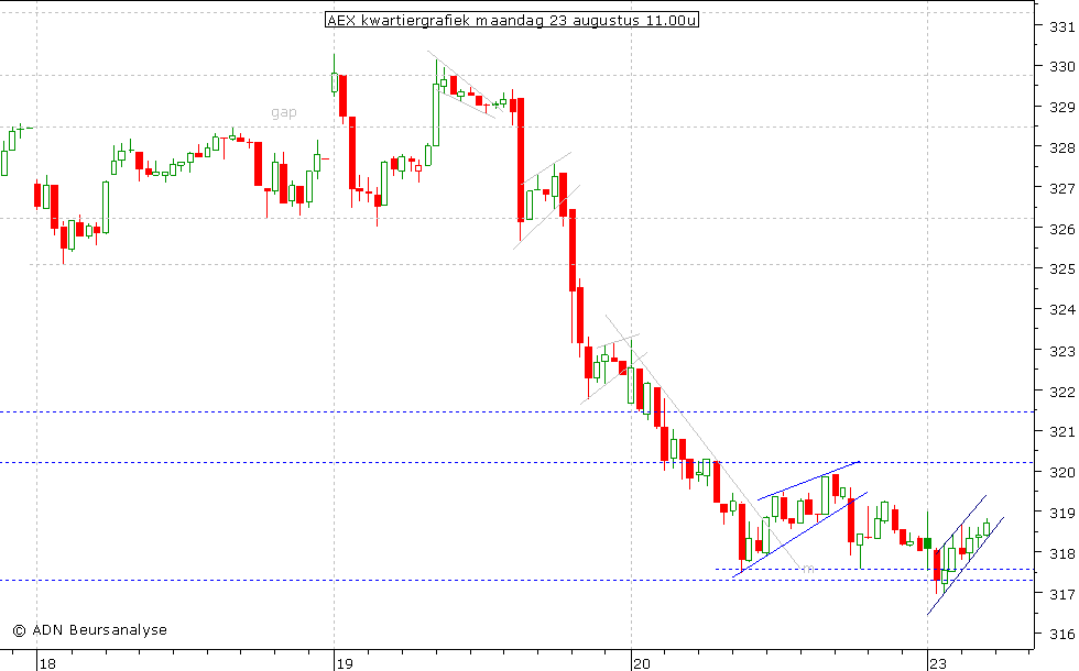 AEX kwartiergrafiek 230810 11.00u