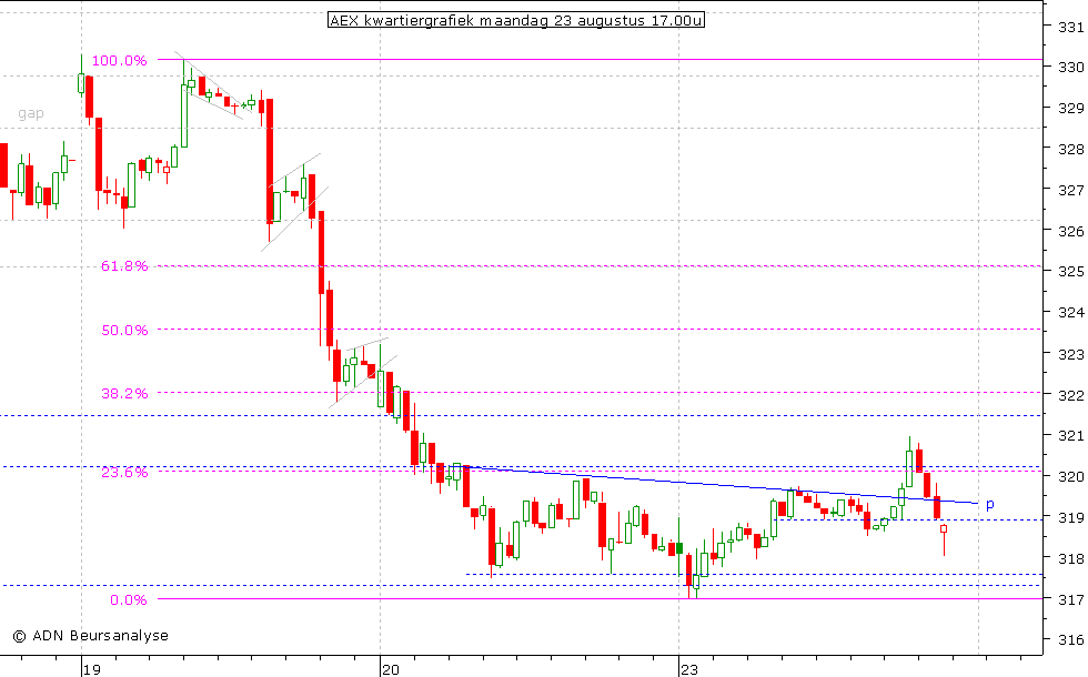 AEX kwartiergrafiek 230810 17.00u