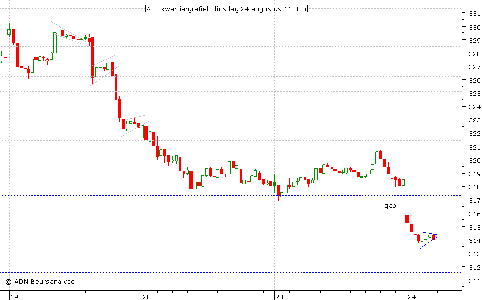 AEX kwartiergrafiek 240810 11.00u