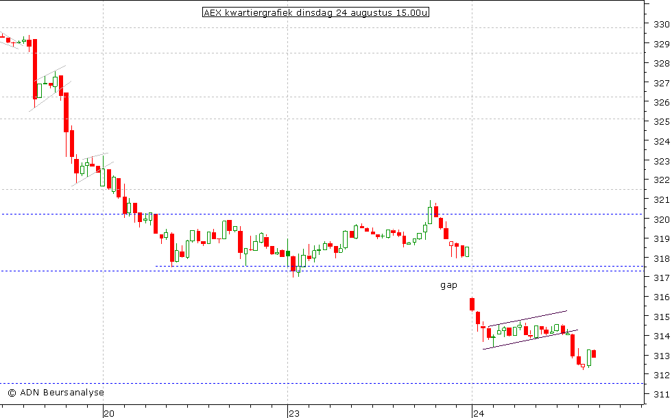 AEX kwartiergrafiek 240810 15.00u