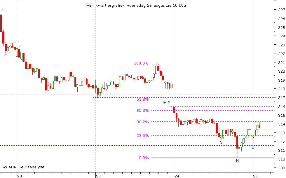 AEX kwartiergrafiek 250810 10.00u