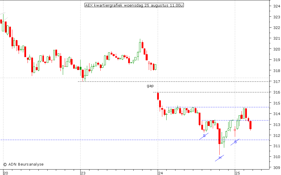 AEX kwartiergrafiek 250810 11.00u