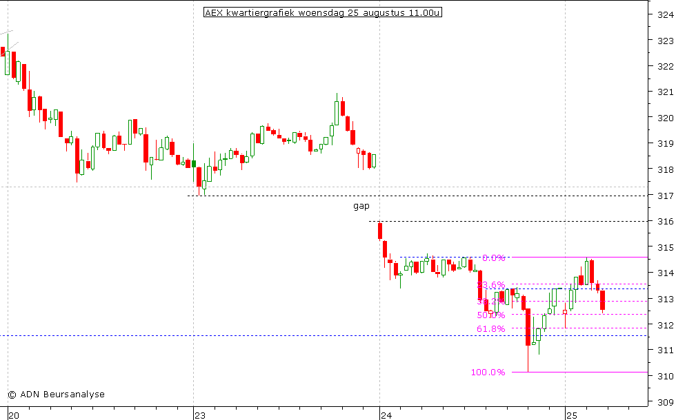 AEX kwartiergrafiek 250810 11.00u