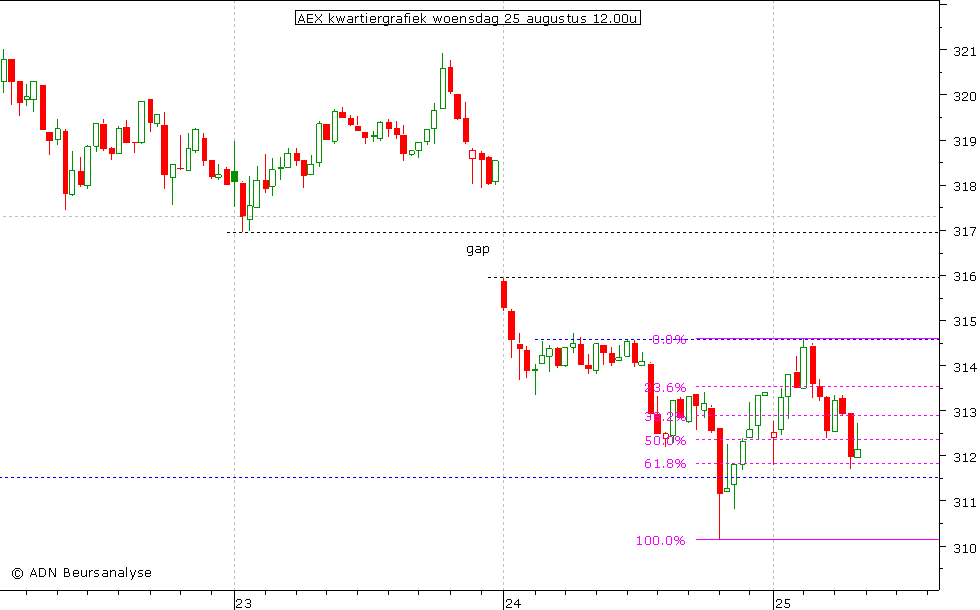 AEX kwartiergrafiek 250810 12.00