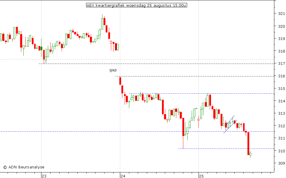 AEX kwartiergrafiek 250810 15.00u