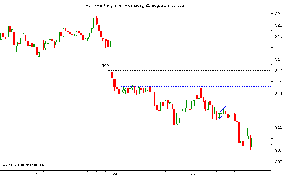 AEX kwartiergrafiek 250810 16.00u