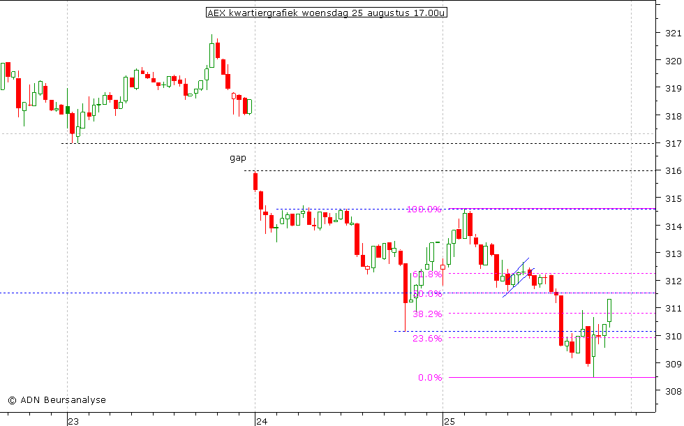 AEX kwartiergrafiek 250810 17.00u