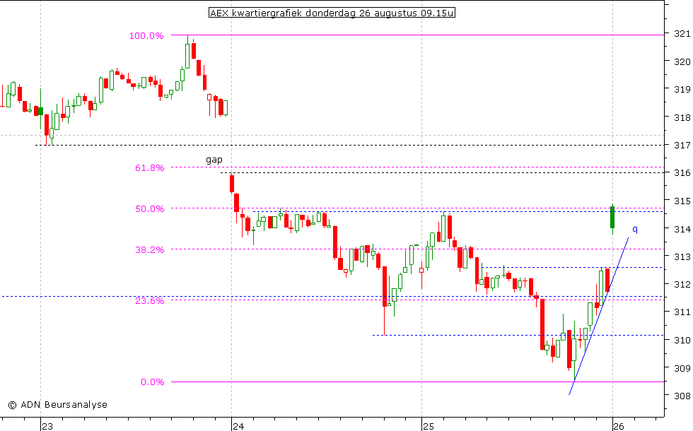 AEX kwartiergrafiek 260810 09.15u