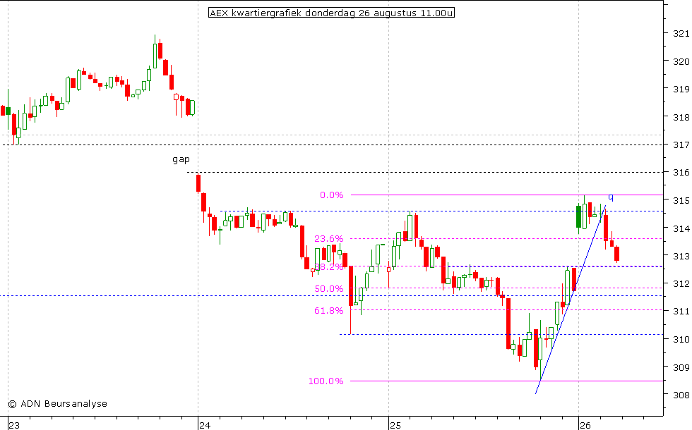 AEX kwartiergrafiek 260810 11.00u (2)