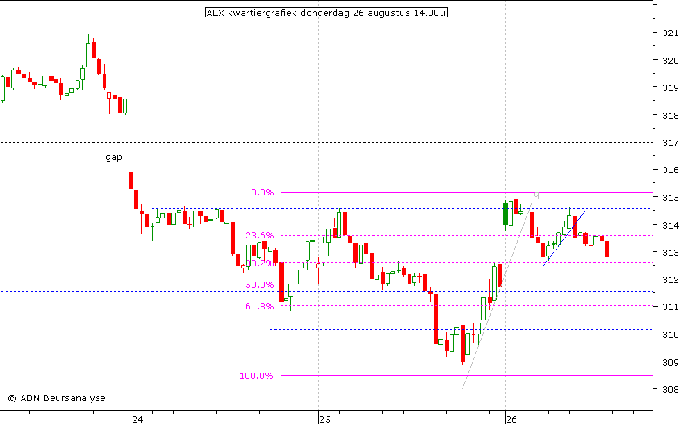 AEX kwartiergrafiek 260810 14.00u