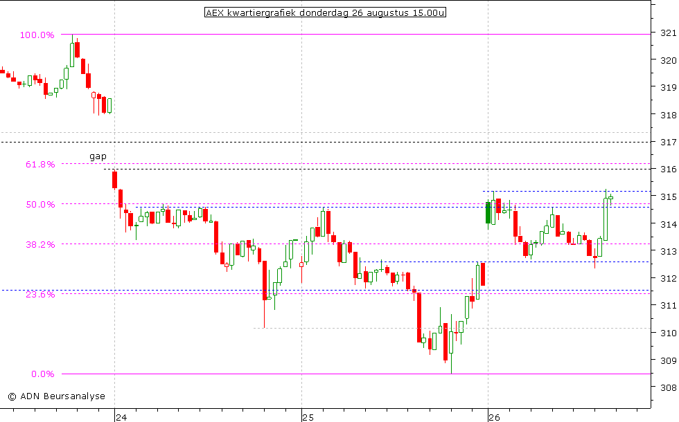 AEX kwartiergrafiek 260810 15.00u