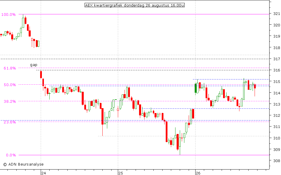 AEX kwartiergrafiek 260810 16.00u