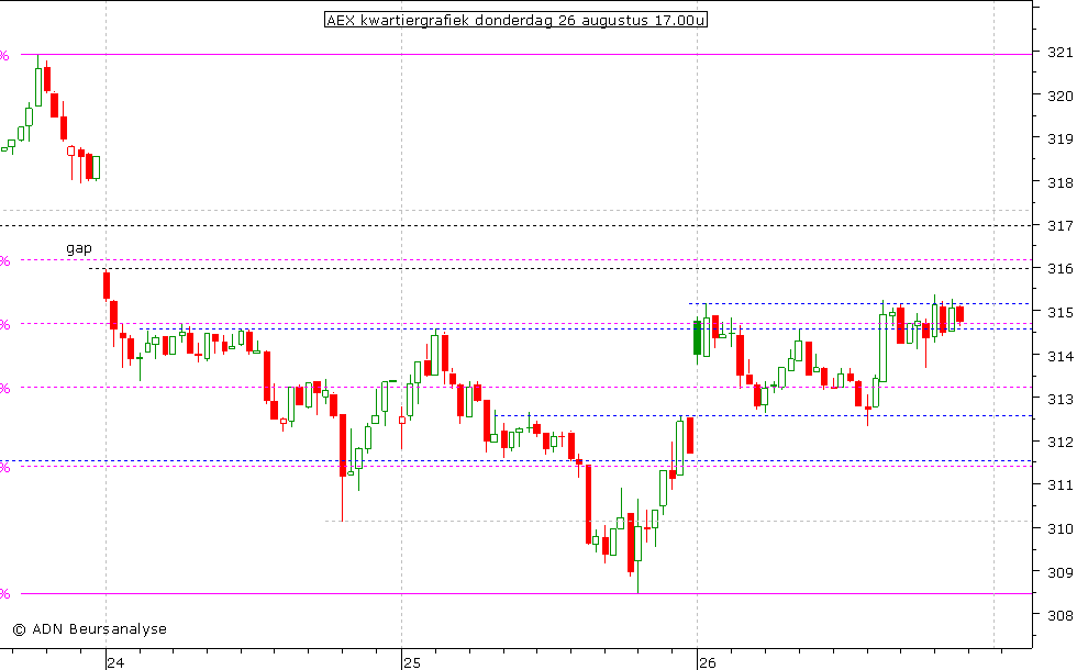 AEX kwartiergrafiek 260810 17.00u