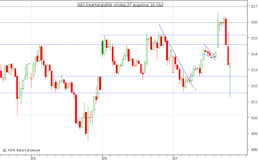 AEX kwartiergrafiek 270810 16.15u