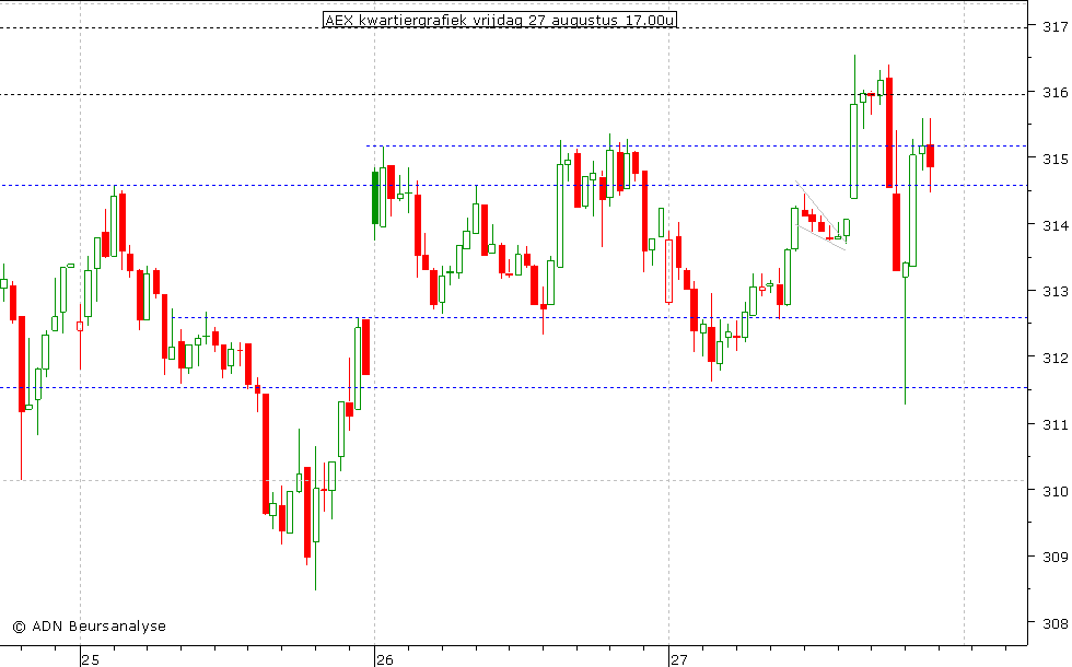 AEX kwartiergrafiek 270810 17.00u