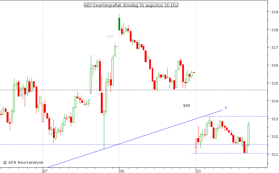 AEX kwartiergrafiek 310810 15.00u