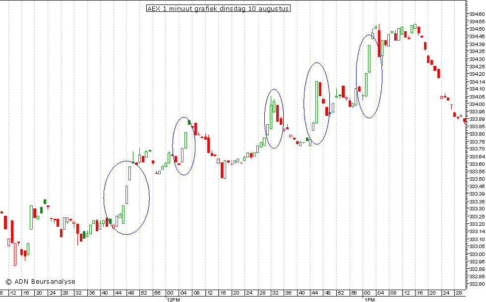 AEX 1 minuut grafiek 100810