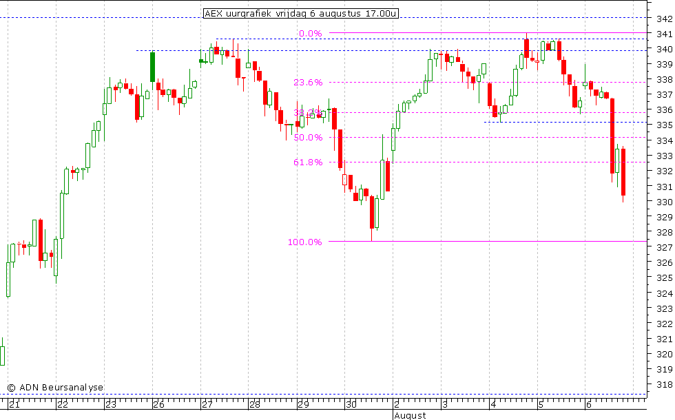 AEX uurgrafiek 060810 17.00u