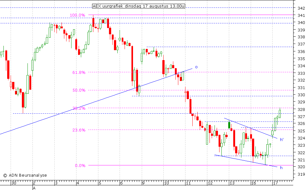 AEX uurgrafiek 170810 13.00u