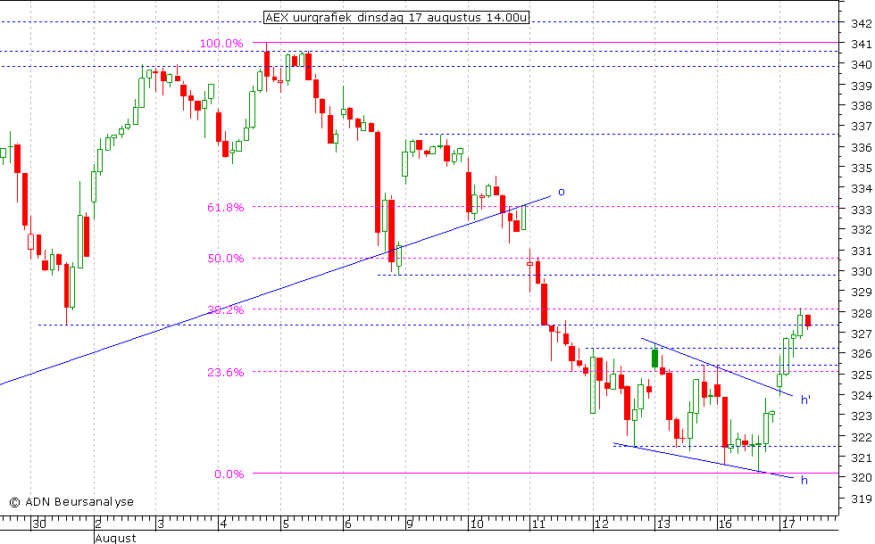 AEX uurgrafiek 170810 14.00u