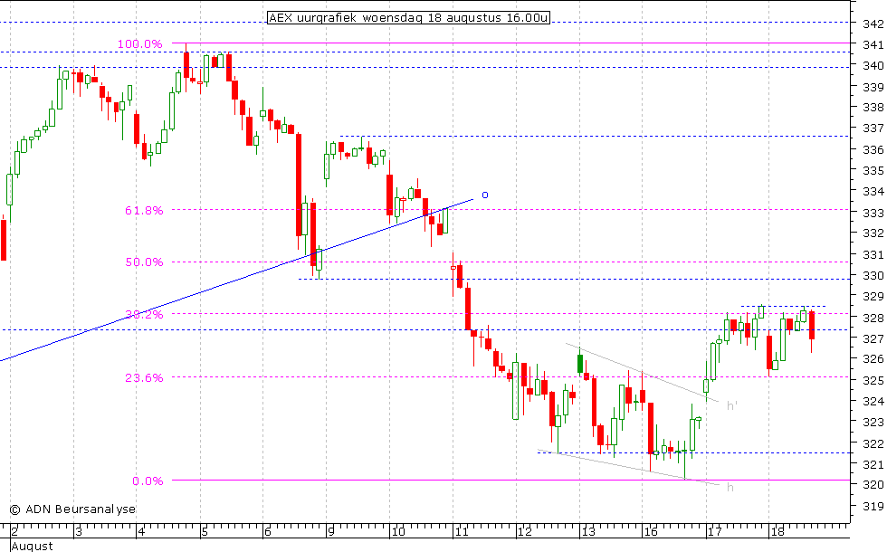 AEX uurgrafiek 180810 16.00u