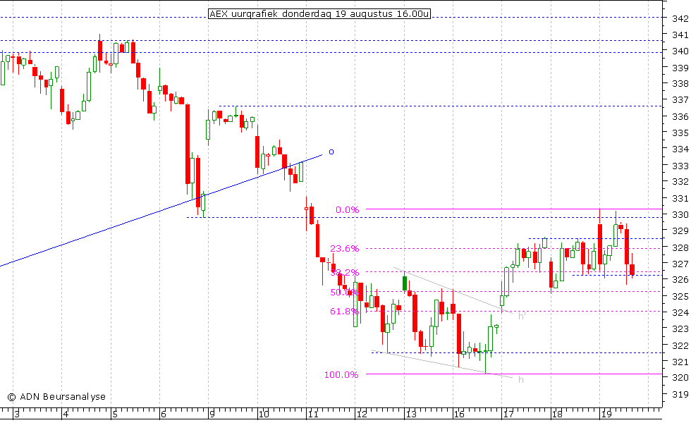 AEX uurgrafiek 190810 16.00u