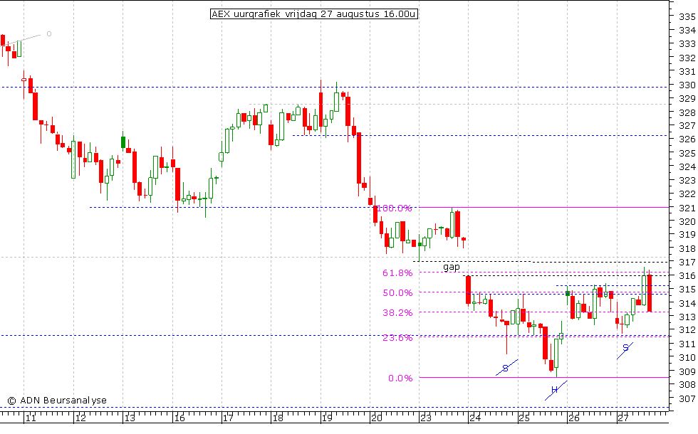 AEX uurgrafiek 270810 16.00u