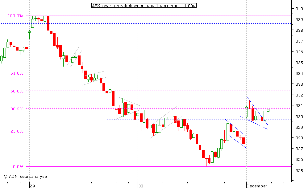 AEX kwartiergrafiek 011210 11.00u