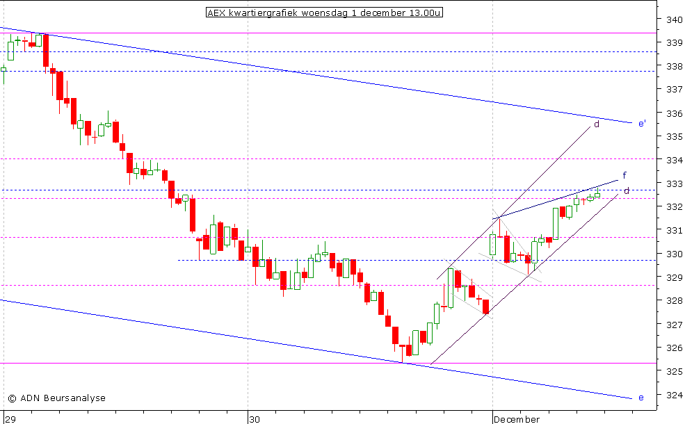 AEX kwartiergrafiek 011210 13.00u