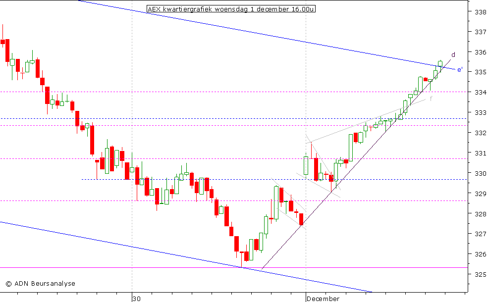 AEX kwartiergrafiek 011210 16.00u