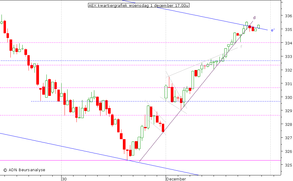 AEX kwartiergrafiek 011210 17.00u