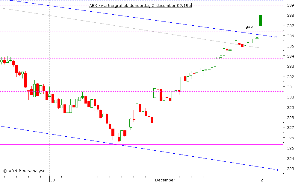 AEX kwartiergrafiek 021210 09.15u