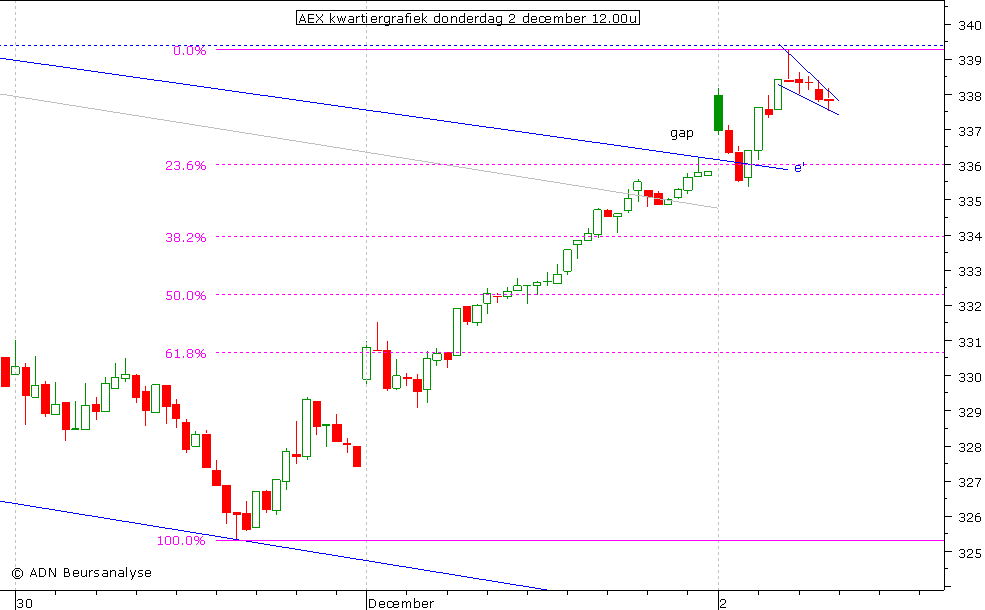 AEX kwartiergrafiek 021210 12.00