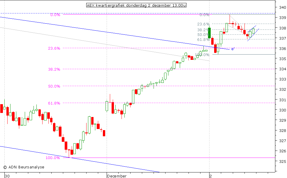 AEX kwartiergrafiek 021210 13.00u