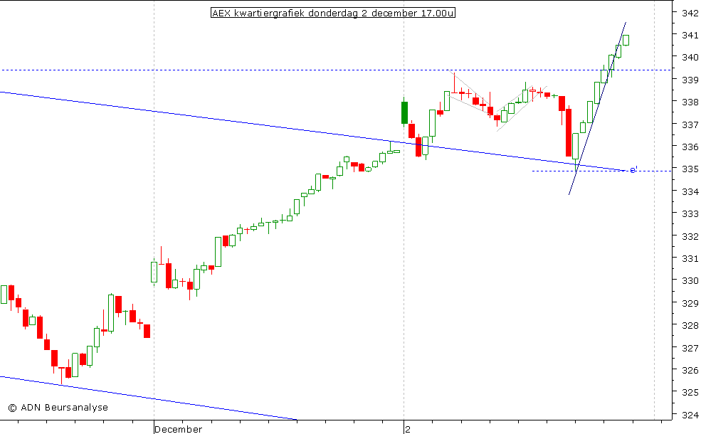 AEX kwartiergrafiek 021210 17.00u