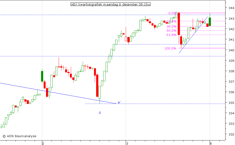 AEX kwartiergrafiek 061210 09.15u