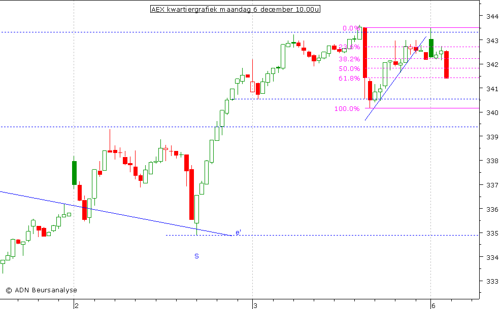 AEX kwartiergrafiek 061210 10.00u