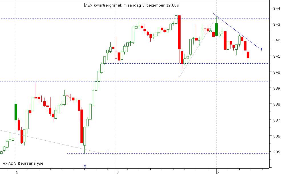 AEX kwartiergrafiek 061210 12.00