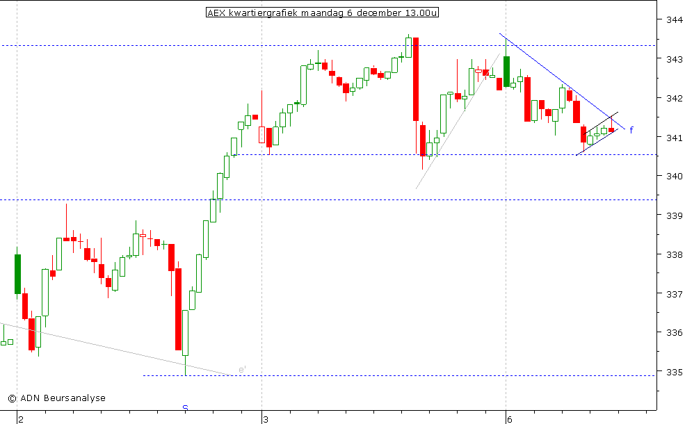 AEX kwartiergrafiek 061210 13.00u