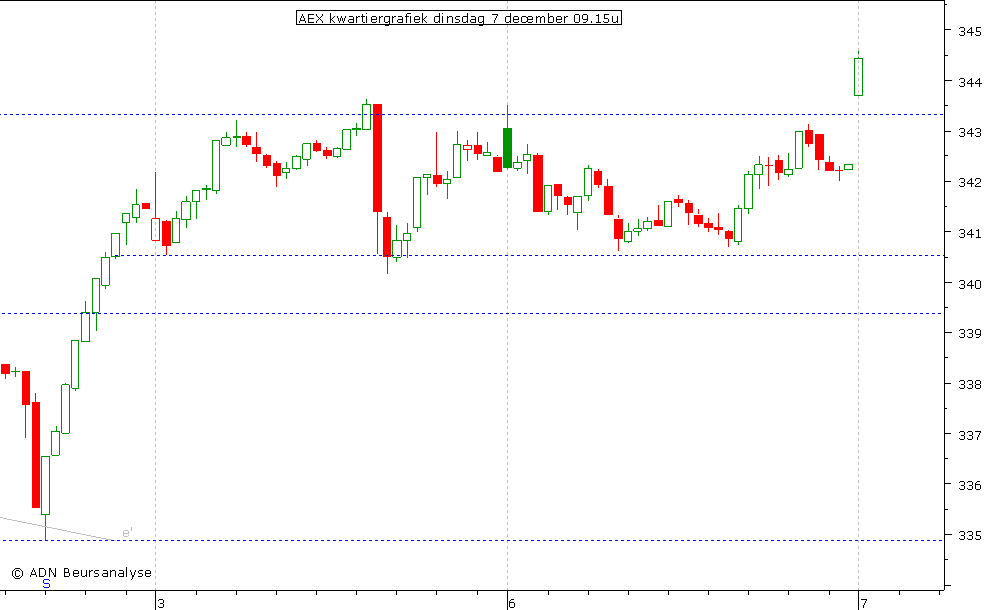 AEX kwartiergrafiek 071210 09.15u