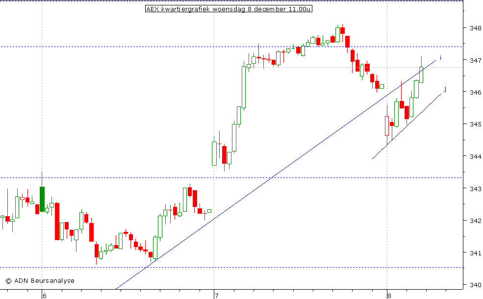 AEX kwartiergrafiek 081210 11.00u