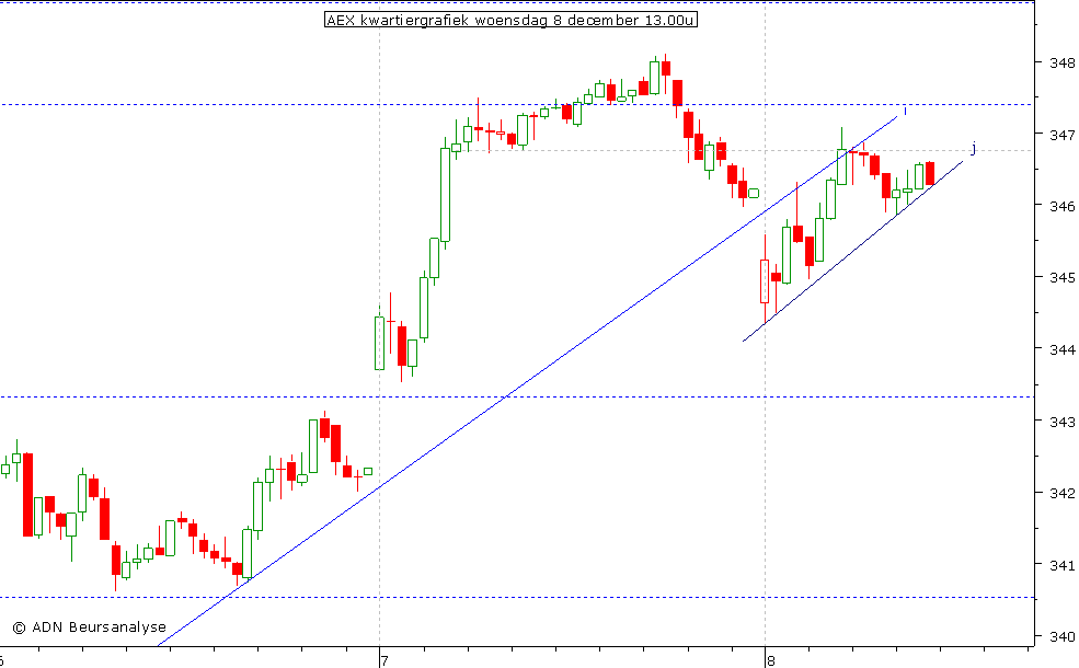 AEX kwartiergrafiek 081210 13.00u