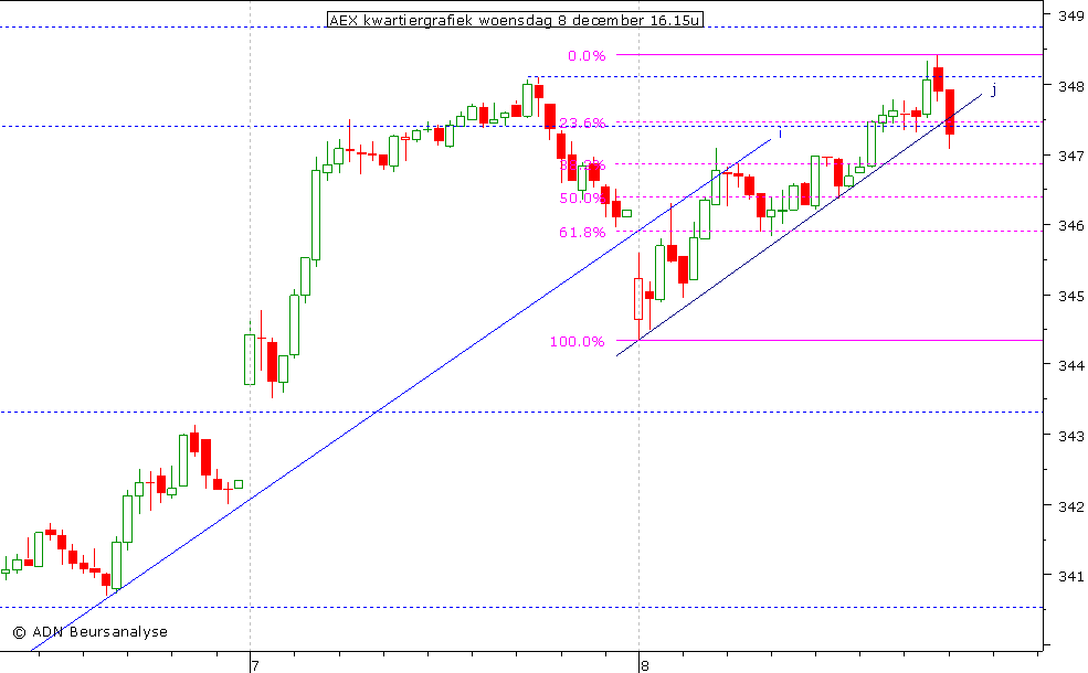 AEX kwartiergrafiek 081210 16.00u