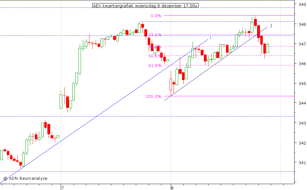 AEX kwartiergrafiek 081210 17.00u