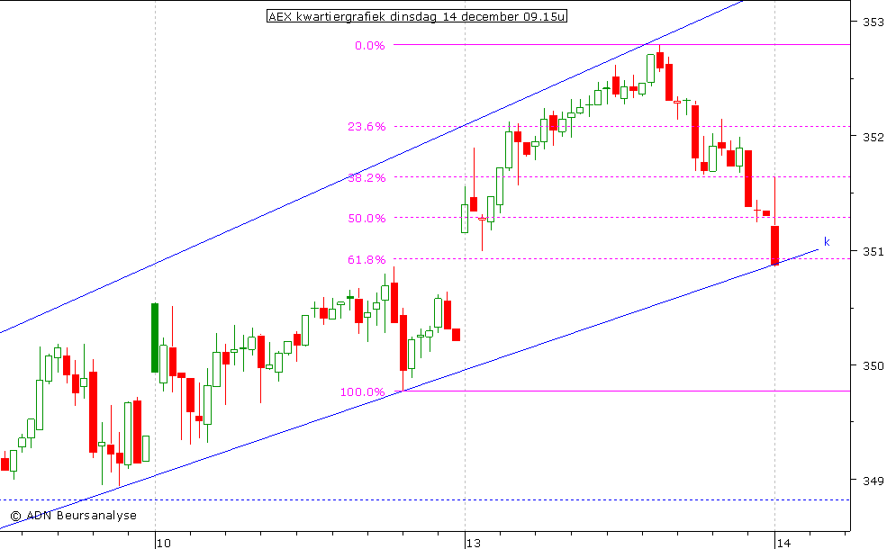 AEX kwartiergrafiek 141210 09.15u