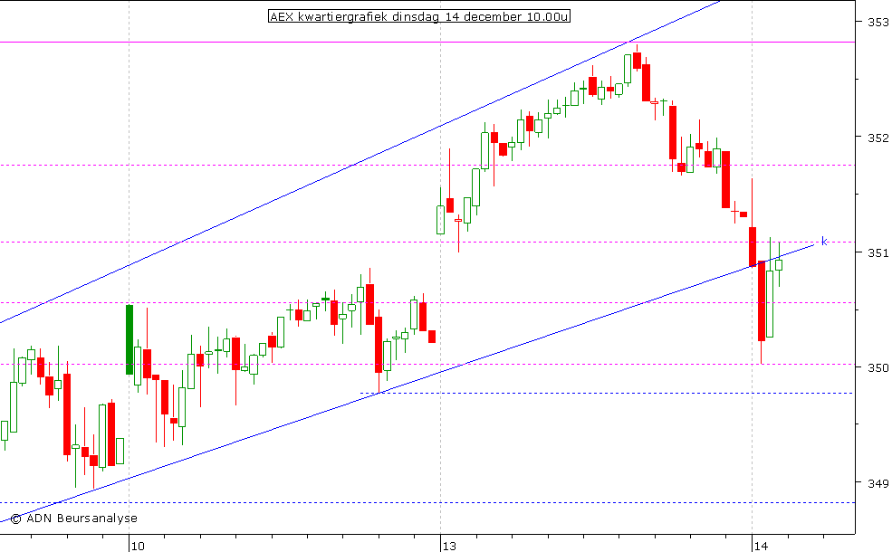 AEX kwartiergrafiek 141210 10.00u