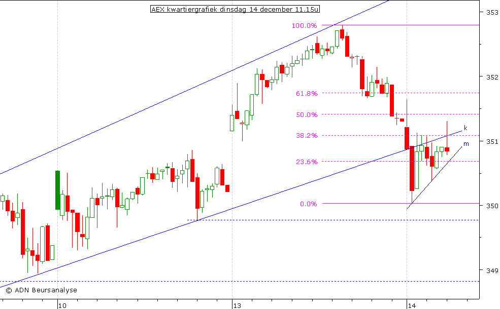 AEX kwartiergrafiek 141210 11.00u